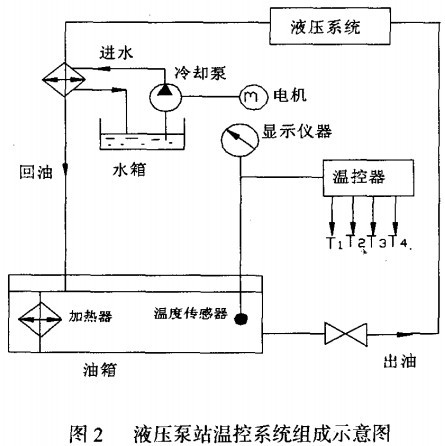图2 液压泵站温控系统组成示意图.jpg